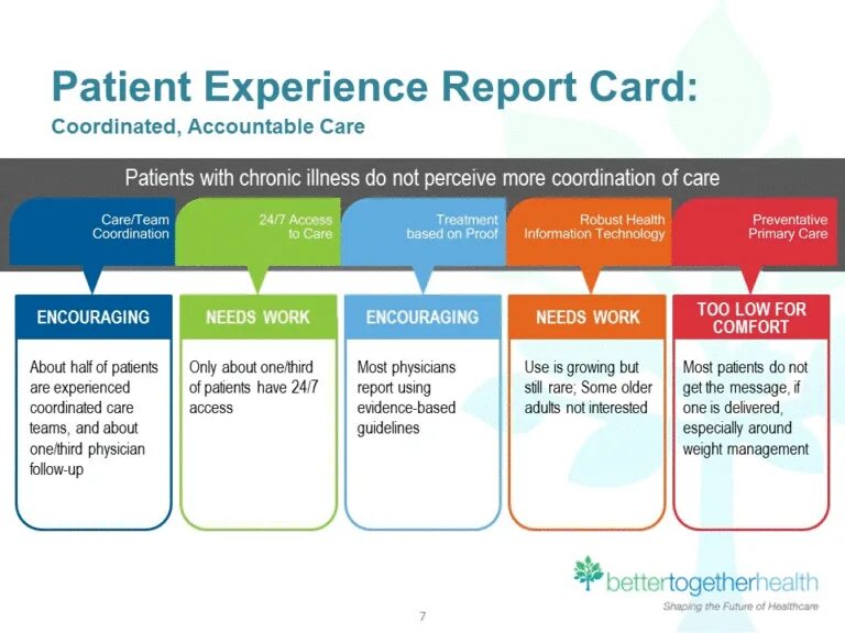 Patient experience. Experience перевод. Coordinated Care. Patient report