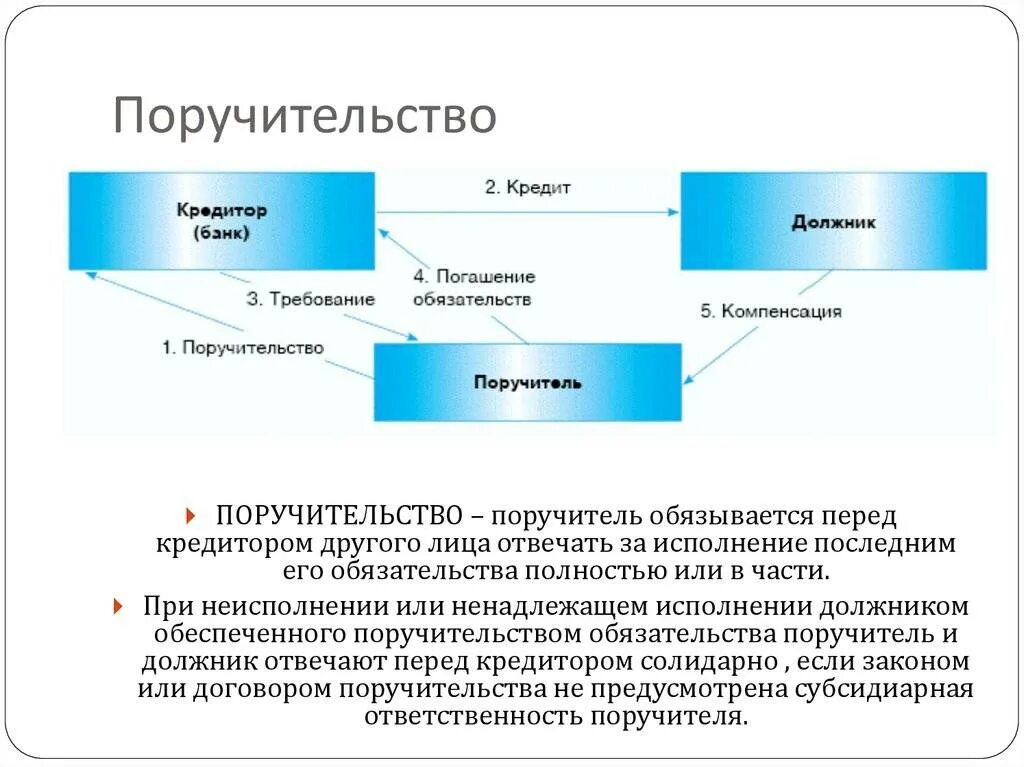 Обязательства и требования банка. Договор поручительства схема. Поручительство схема по кредиту. Поручитель кредитор должник схема. Стороны договора поручительства.