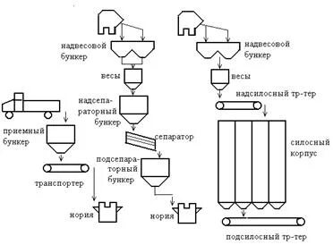 Технологическая схема элеватора