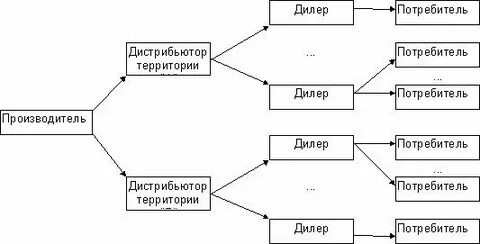Дилер дистрибьютер
