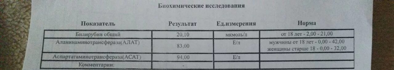 Алат повышен у мужчины что значит. Алат АСАТ норма. Алат АСАТ билирубин норма. Анализ крови алат АСАТ билирубин. Норма алата сад билирубин.