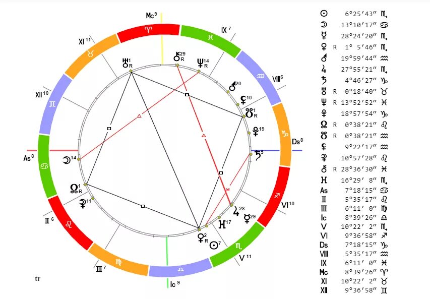 Sotis расшифровка натальной. Астрология натальная карта Зодиакальный круг. Астрология по дате рождения натальная карта. Натальная карта Сотис. Аспекты планет в натальной карте по дате рождения.