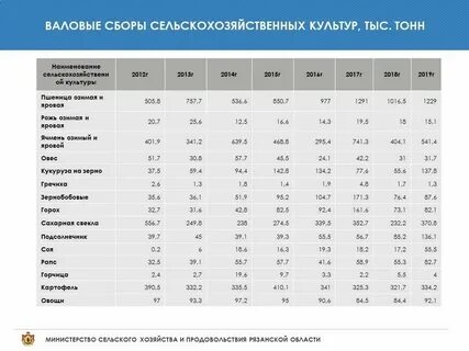 Урожайность сельскохозяйственных культур в значительной