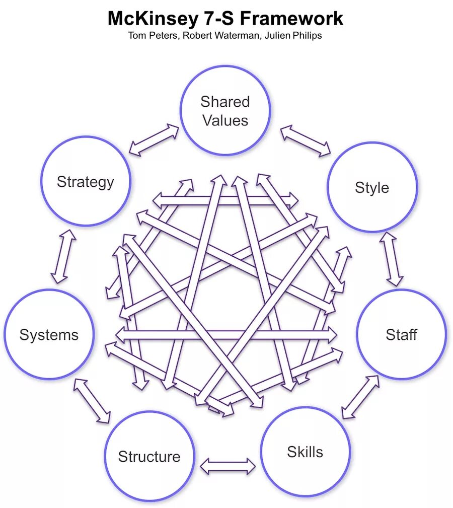 Framework 7. Mckinsey framework. 7s mckinsey. 7s фреймворк mckinsey. модель 7s mckinsey.