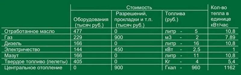 Теплотворность дизельного топлива КВТ. Теплотворная способность отработанного масла. Теплоотдача отработанного масла. Теплотворная способность топлива в КВТ.