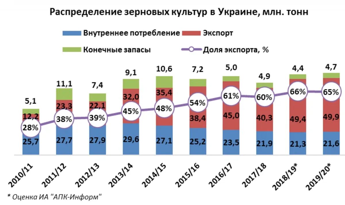 Количество собранного зерна. Урожай зерновых на Украине по годам. Потребление зерна. Урожай пшеницы на Украине по годам. Сколько Украина собрала зерна.