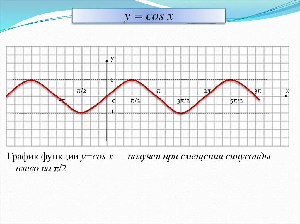 Функции y sin x y cosx. Синусоида y=cosx. Cos график. График cos x. Y cos x 1 график.