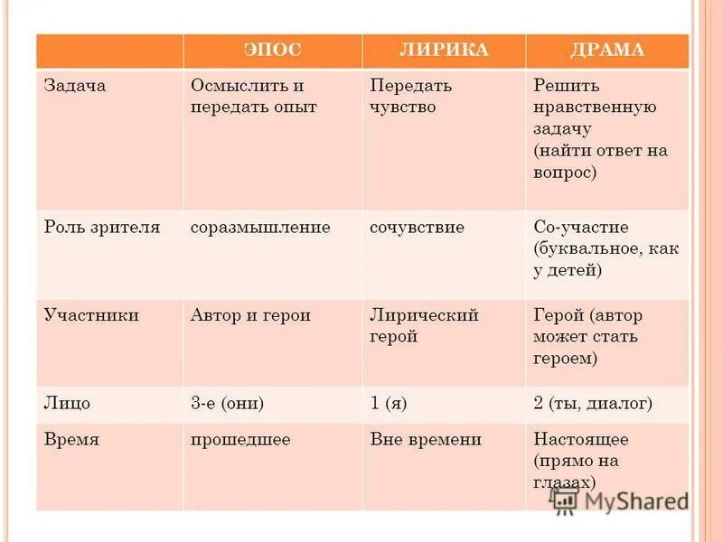 Род лирического произведения. Сравнительная таблица эпоса, лирики и драмы.