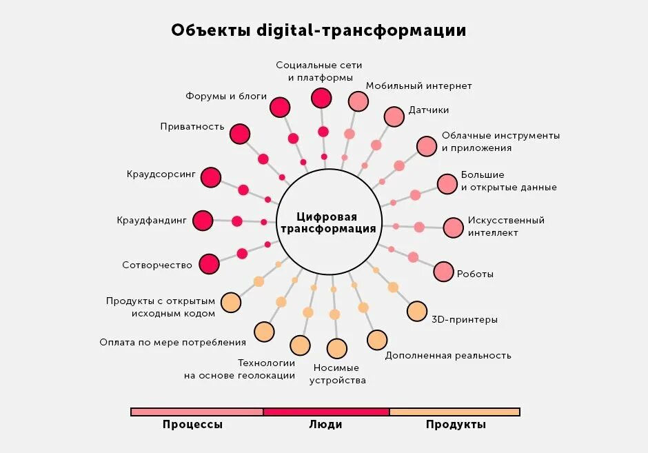 Что такое цифровая трансформация компании. Объекты цифровой трансформации. Цифровая трансформация предприятия. Трансформация бизнес процессов. Элементы модели цифровой трансформации.