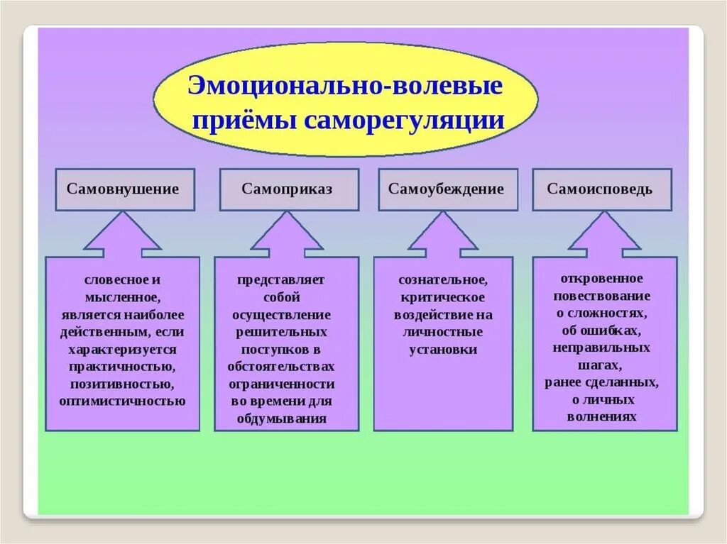 Методы развития саморегуляции. Приемы саморегуляции эмоций. Способы и приемы эмоциональной саморегуляции. Приемы волевой регуляции деятельности психология. Методики изучения поведения