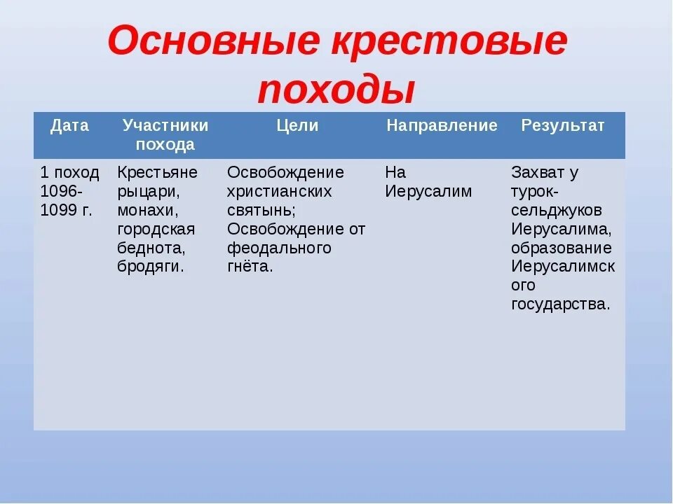 Названия целей похода. Четвёртый крестовый поход результат. Цель четвертого крестового похода. Итоги 4 крестового похода. Участники Христовых поход.