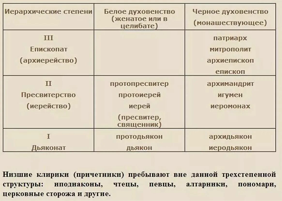 Церковные ранги. Иерархия священников православной церкви в россии. Саны священнослужителей в православии таблица. Звания священнослужителей православной церкви схема. Ранги священников в православной церкви.
