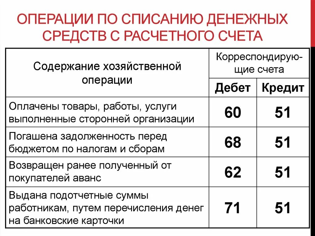 Счет 51 операции. Списание с расчетного счета проводка. С расчетного счета погашена задолженность перед бюджетом проводка. Проводка списание денежных средств с расчетного счета. Проводки по учету денежных средств.