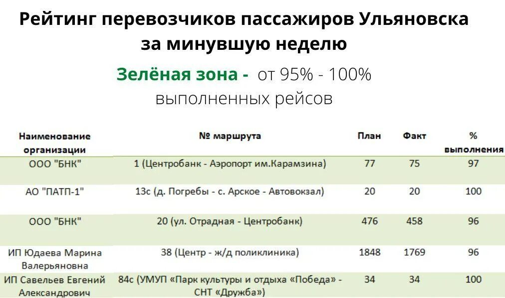 Расписание автобусов большое нагаткино ульяновск. Г Ульяновск расписание автобусов. Расписание автобусов Дрожжаное Ульяновск. График 28 маршрута Ульяновск. Маршрут 10 автобуса Ульяновск расписание.