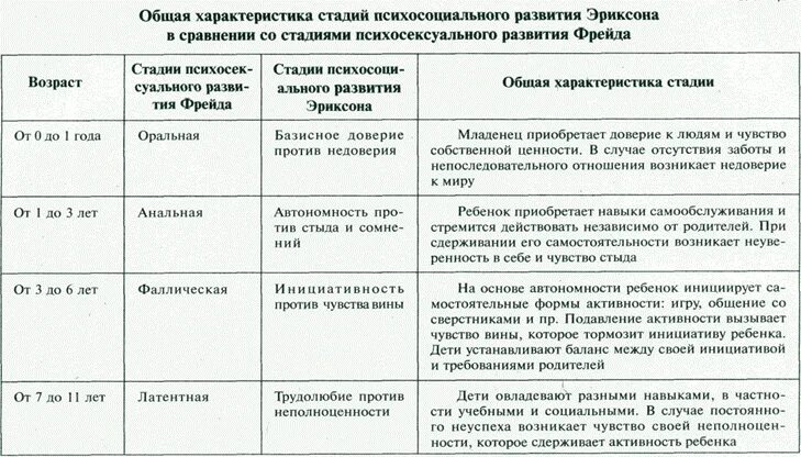 Теория развития з фрейда. Периодизации психического развития человека Фрейд. Возрастная периодизация Фрейда таблица. Периодизация психического развития в концепции з.Фрейда. Фрейд периодизация развития личности.