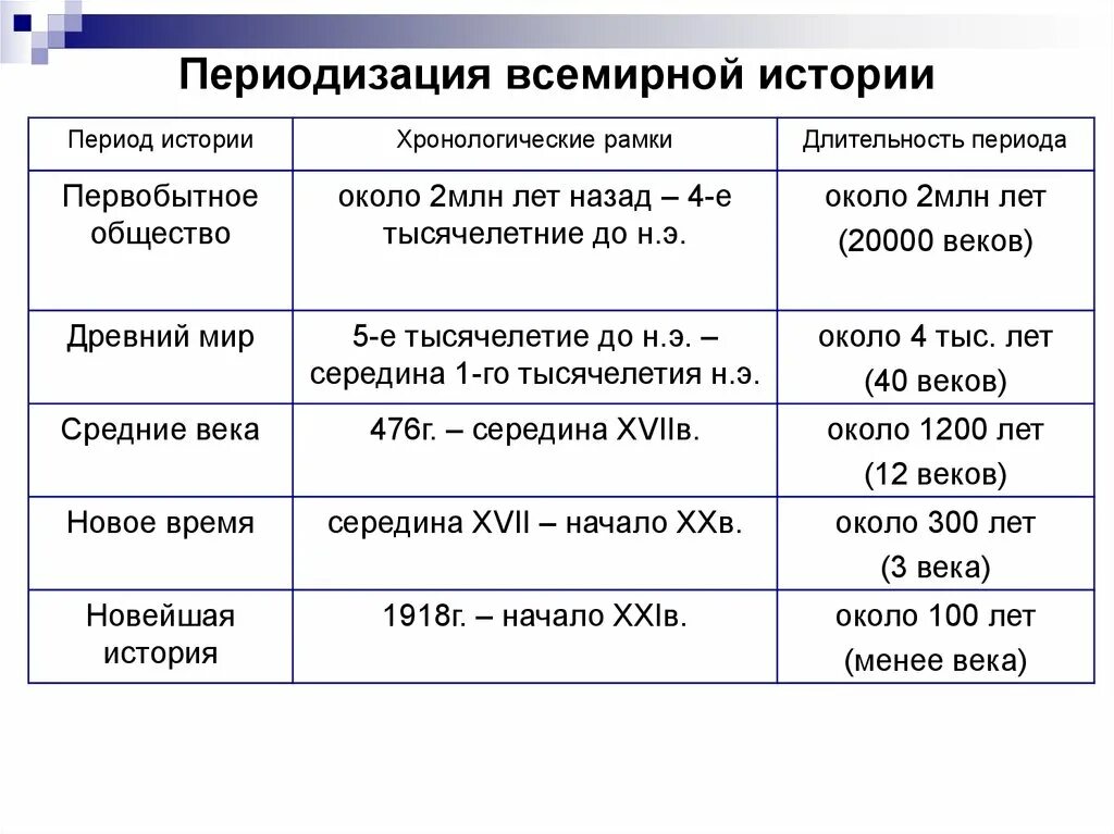 Из курса истории вам известно какую огромную. Периоды периодизации истории. Периодизация всемирной истории кратко. Этапы формирования периодизация. Периоды развития всемирной истории.