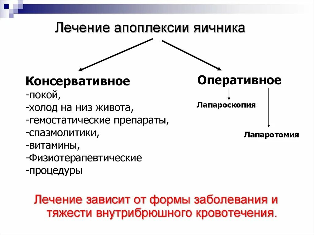 Причины разрыва яичника у женщин. Апоплексия яичника алгоритм диагностики. Клинические формы апоплексии яичника. Апоплексия яичника клинические рекомендации 2022. Клинические проявления апоплексии яичника,.