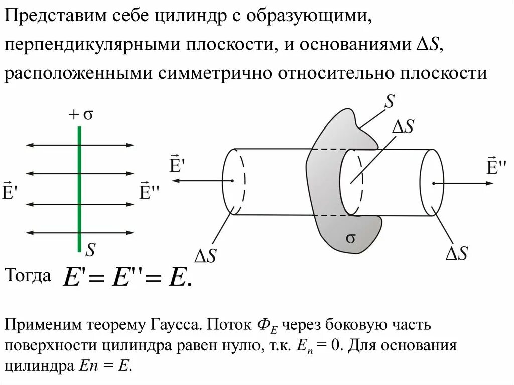 Электростатическое поле цилиндра. Теорема Гаусса для равномерно заряженной бесконечной плоскости. Поток через цилиндр. Напряженность поля бесконечной равномерно заряженной плоскости. Теорема Остроградского Гаусса для цилиндра.