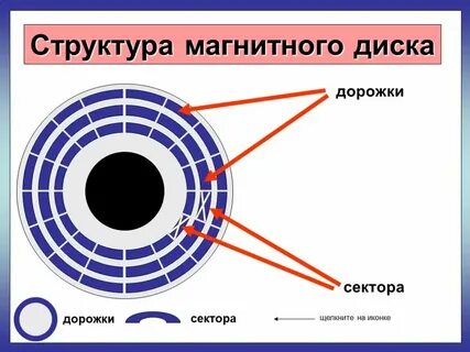 Разметка дорожек и секторов на диске