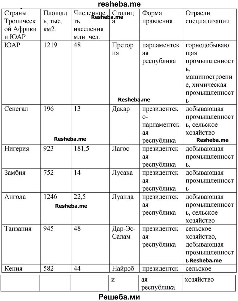 Хозяйство Австралии таблица. Страны Африки таблица по географии 7. Сравнение стран Африки таблица. Таблица по географии 7 класс Австралия и Океания.