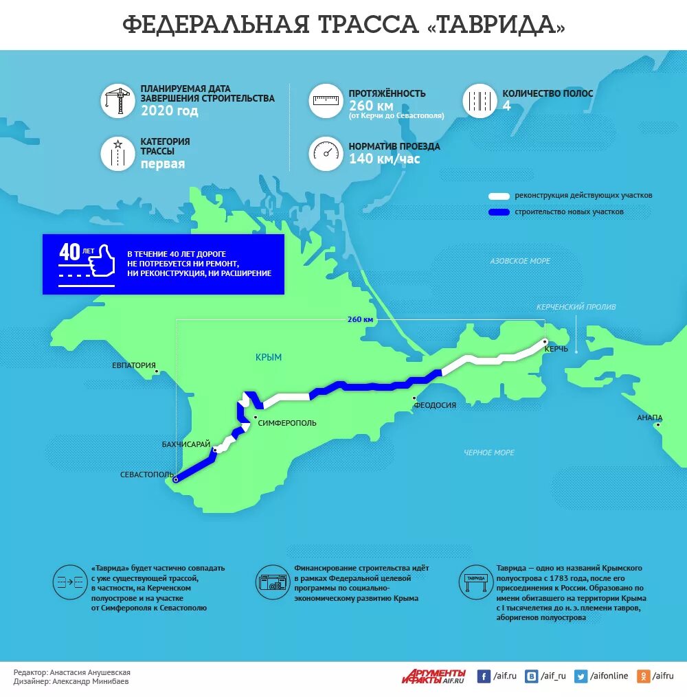 Крым Федеральная трасса Таврида схема. Дорога Керчь Севастополь Таврида. Трасса Таврида на карте Крыма. Трасса Севастополь Керчь Таврида схема. Евпатория через крымский мост