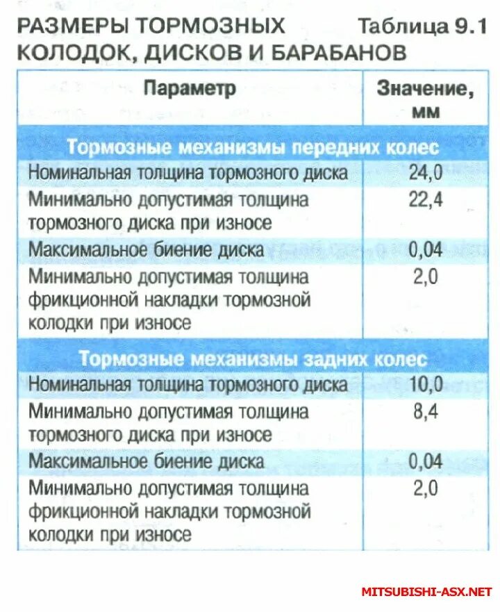 Допустимый износ передних тормозных дисков. Минимально допустимая толщина тормозных колодок. Толщина новой тормозной колодки. Толщина тормозной колодки ВАЗ 2110. Толщина тормозной колодки автомобиля.