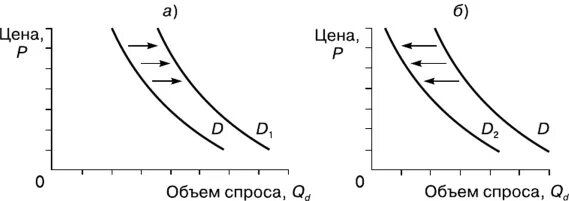 Кривая спроса влево. Кривая спроса график. Кривая спроса сдвигается вправо. Сдвиг Кривой спроса влево. Смещение кривой спроса вправо