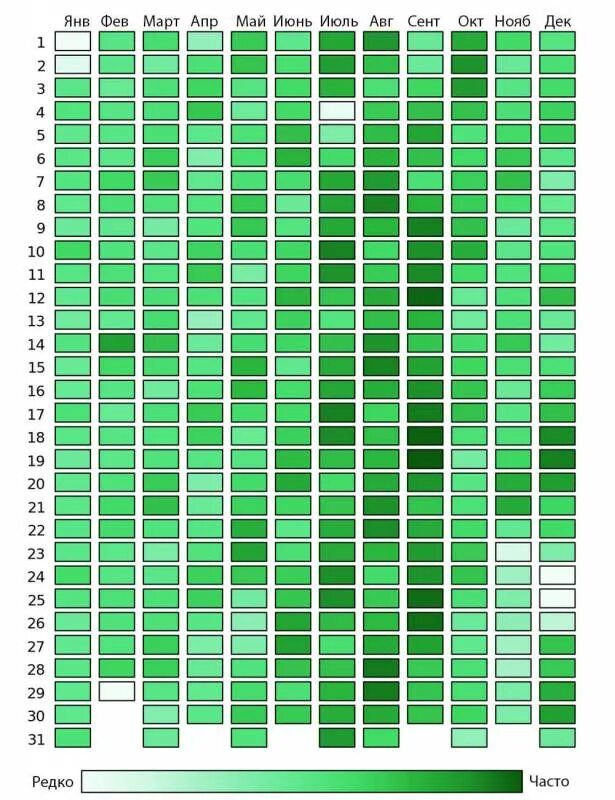 Самые частые даты дней рождения. Редкие даты рождения. Редкие дни рождения даты. Самые Радки даты рождения.