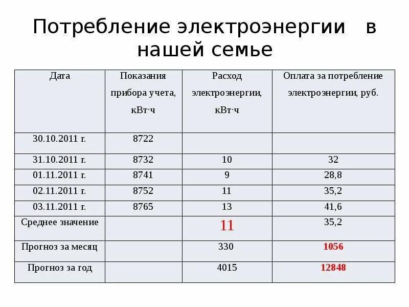 Расход электроэнергии за сутки в квартире. Таблица расхода электроэнергии. Проект энергопотребление в нашей семье. Таблица расчета потребления электроэнергии. Расчет энергопотребления.