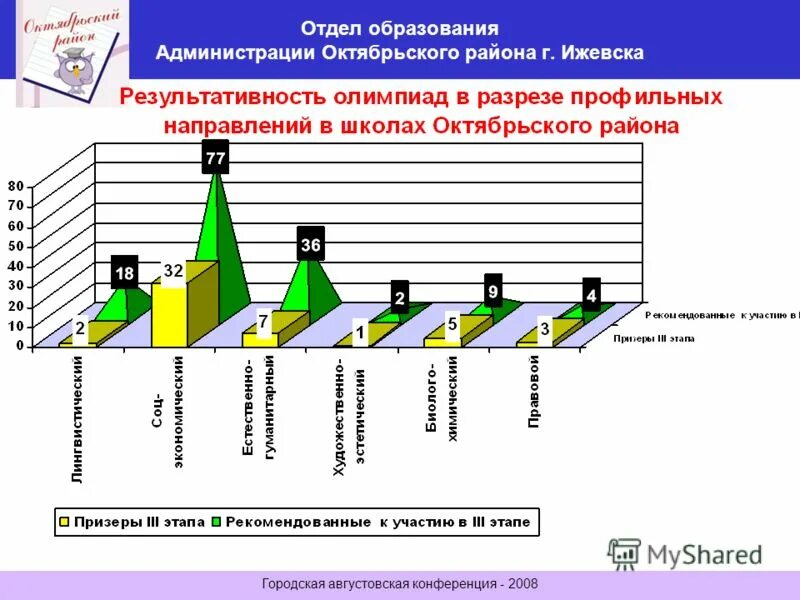 Департамент образования Ижевск. Отдел образования Октябрьского района г Уфы олимпиады. Статистика образования Октябрьского округа Иркутск. Направление департамента образования