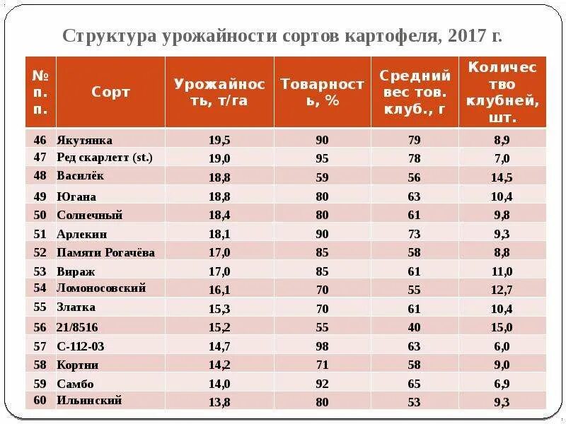 Структура урожая картофеля. Урожайность картошки с гектара. Структура урожайности картофеля. Урожайность картофеля с 1 га в Беларуси. Структура урожайности