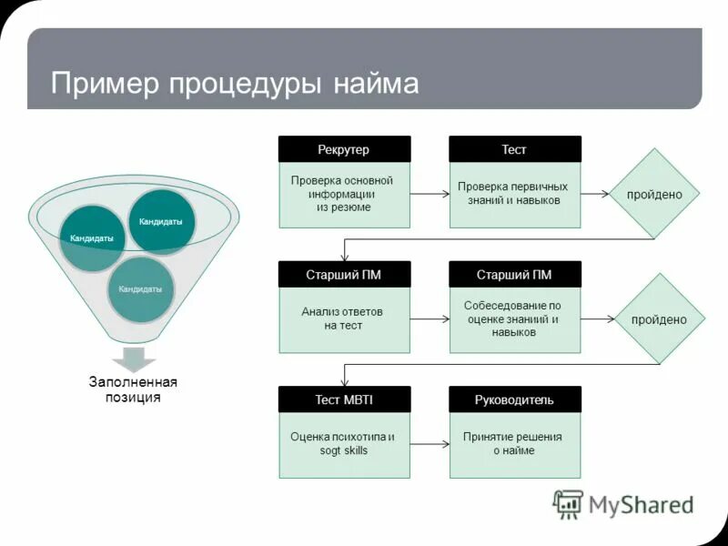 Анализ ответа сайта. Принятие решения о найме. Пример процедуры. Навыки рекрутера. Mvt-тест.