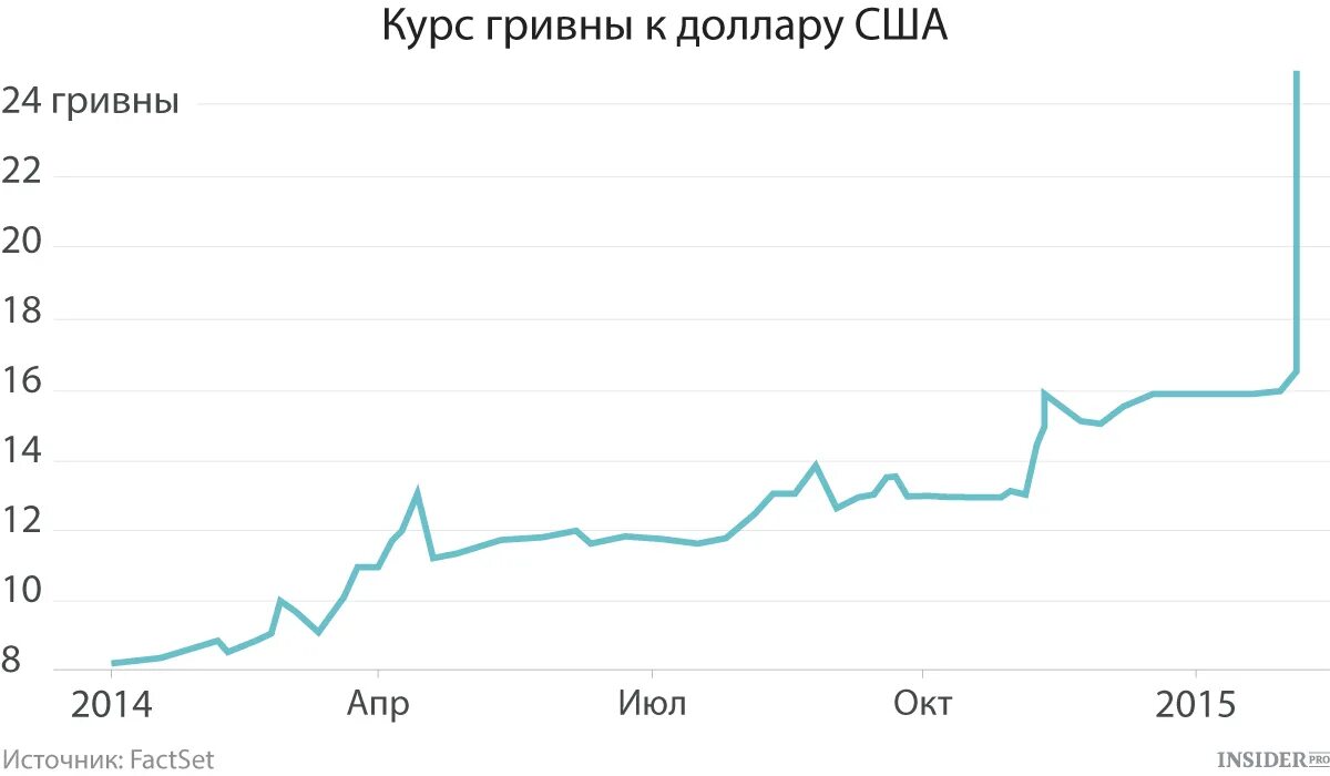 Сколько стоит гривна в рублях на сегодняшний. Гривна к доллару график за 5 лет. Курс гривны к доллару. Курс гривны к доллару график. Динамика гривны к доллару.