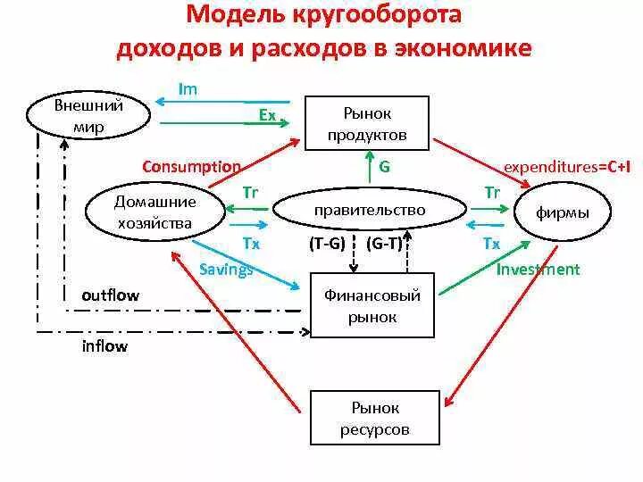 Модель кругооборота рынка