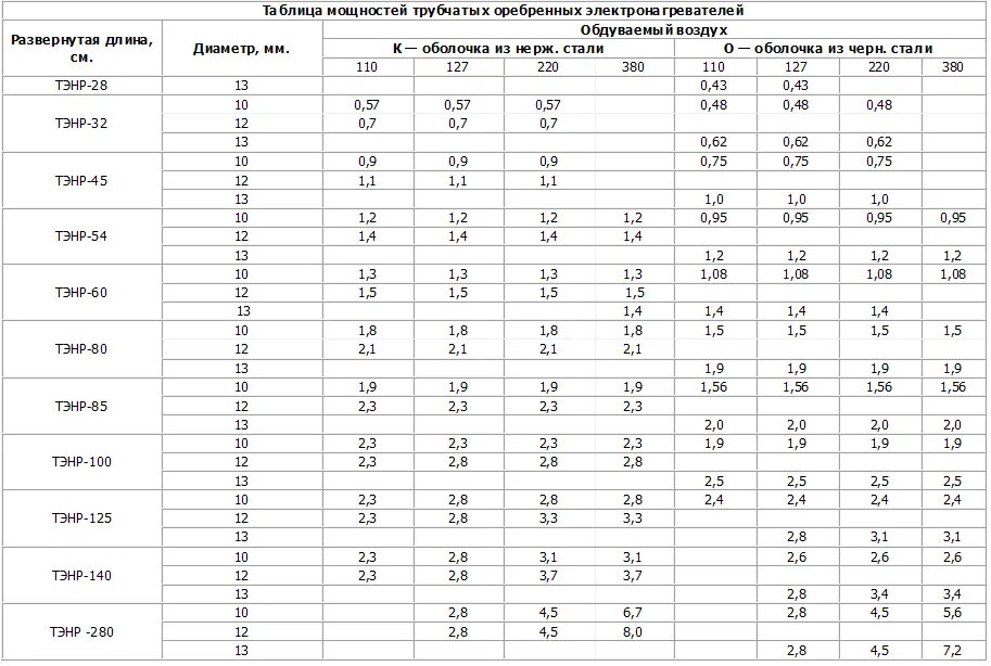 Сопротивление нагревательного элемента должно быть. Таблица нагрев воды мощность ТЭНА. Таблица мощности и сопротивления ТЭНОВ. Таблица мощности ТЭНА по напряжению 4.5 КВТ. Таблица мощности ТЭНА 3 КВТ по напряжению.