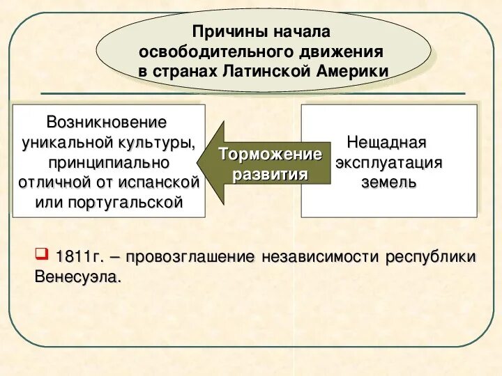 Причины войны за независимость в Латинской Америке. Освободительное движение в Латинской Америке. Причины освободительного движения в Латинской Америке.