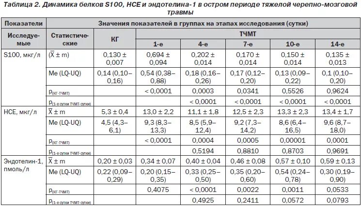 Анализ s100. NSE анализ. Онкомаркеры показатели. Норма анализа s 100. NSE анализ норма.