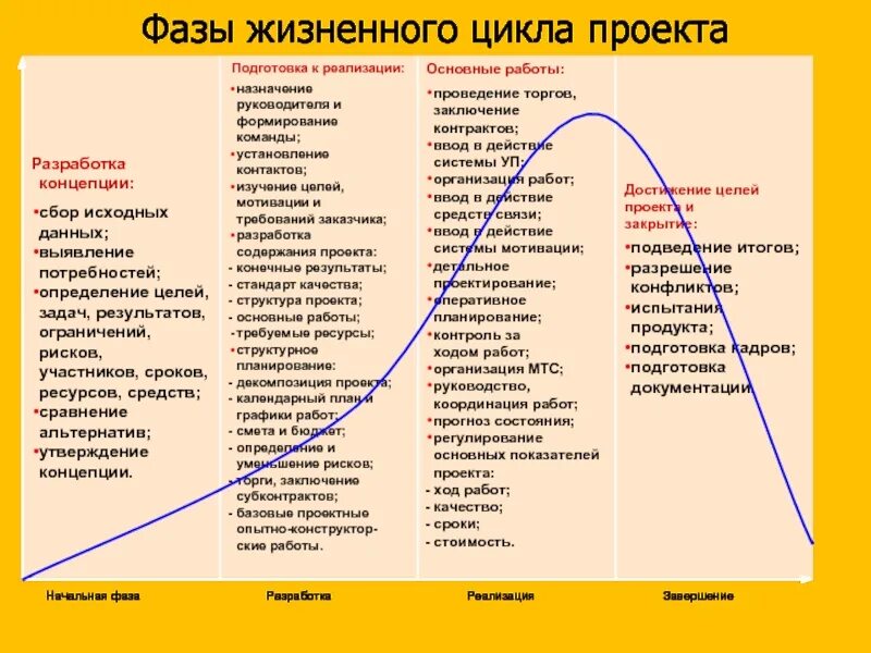 Таблицу жизненный цикл проекта. Фазы жизненного цикла проекта. фазы жизненного циклопроекта. стадии жизненного цикла проекта. бурление стадия жизненного цикла проекта.