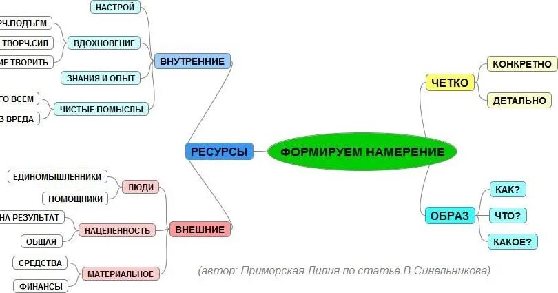 Намерение определение. Намерения примеры. как правильно сформулировать намерение. как правильно сформировать намерение. как формируется намерение.