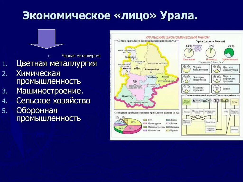 Экономические районы россии урал. Уральский экономический район Машиностроение центры. Химическая промышленность Уральского экономического района. Промышленность Уральского экономического района на карте. Отрасли промышленности специализации Уральского района..