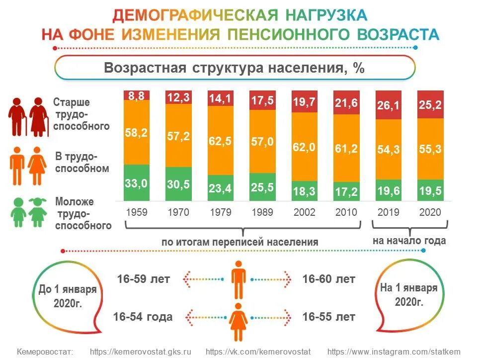 Возраст демография