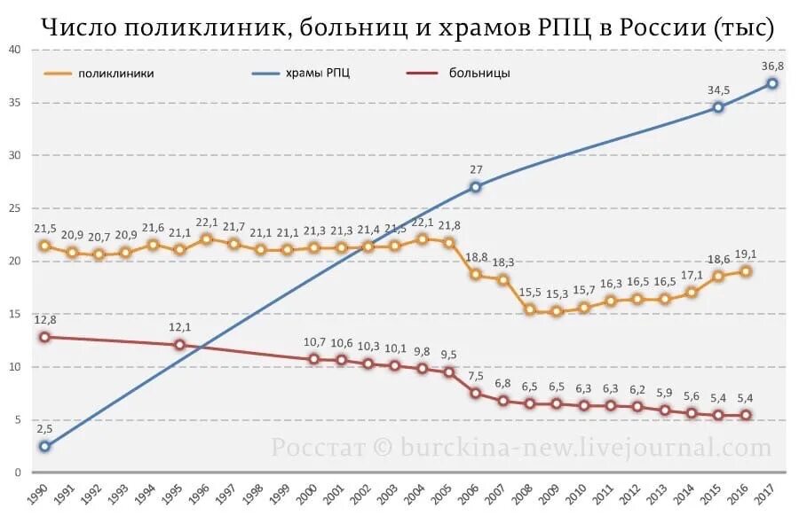 Сокращается в последние годы с