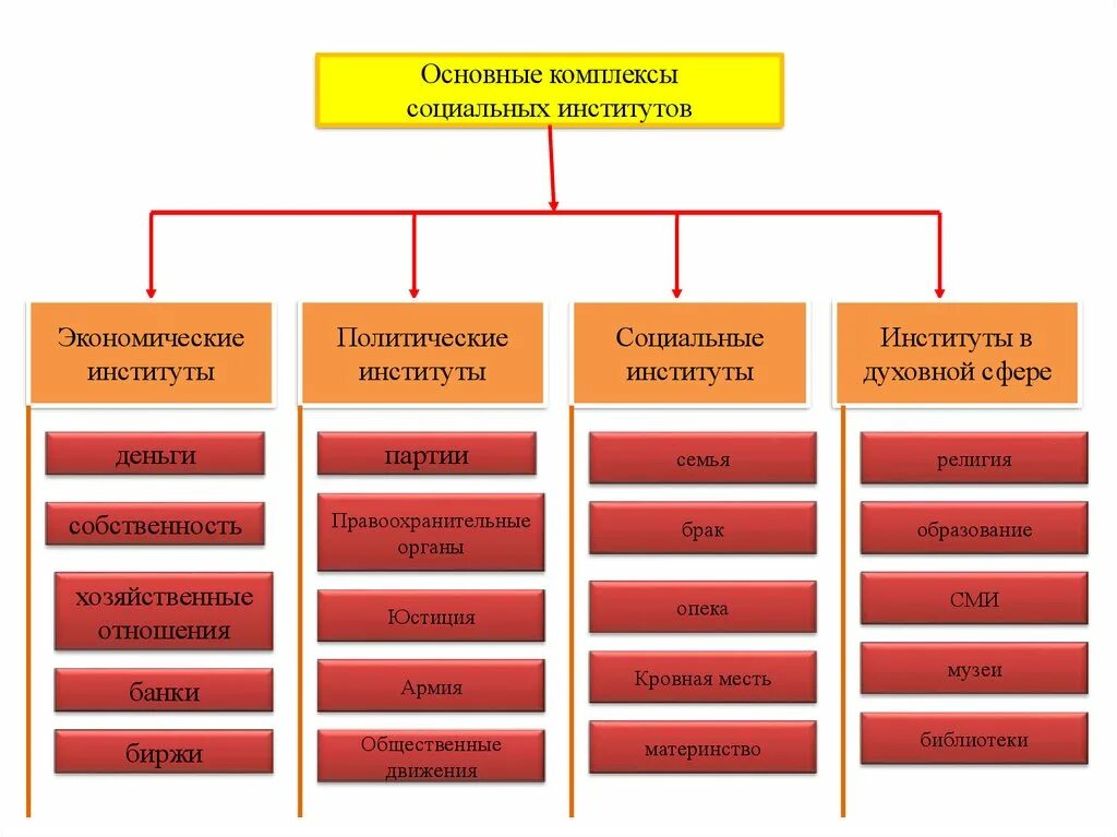 Взаимодействие экономических институтов. Основные институты экономической сферы. Социальные институты. Основные социальные институты. Комплексы социальных институтов.