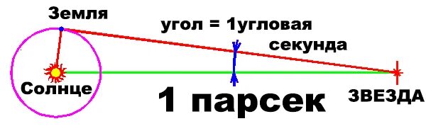 Парсек это. Угловая секунда. Угловая секунда в астрономии. Угловые минуты в астрономии. Угловая секунда в парсеках.