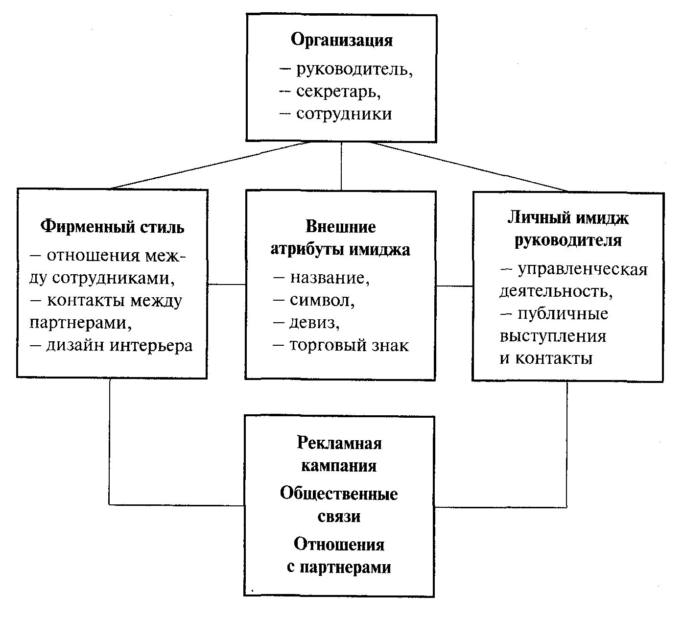 Схема формирования имиджа руководителя. Структура имиджа предприятия. Имидж организации схема. Элементы делового имиджа. Деловые организации курсовая