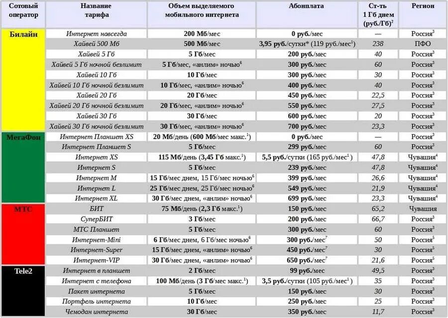 Код 985 чей оператор. Коды операторов сотовой связи теле2. Таблица номеров телефонов операторов сотовой связи по России. Номера операторов сотовой связи МЕГАФОН. Номера операторов сотовых сетей.