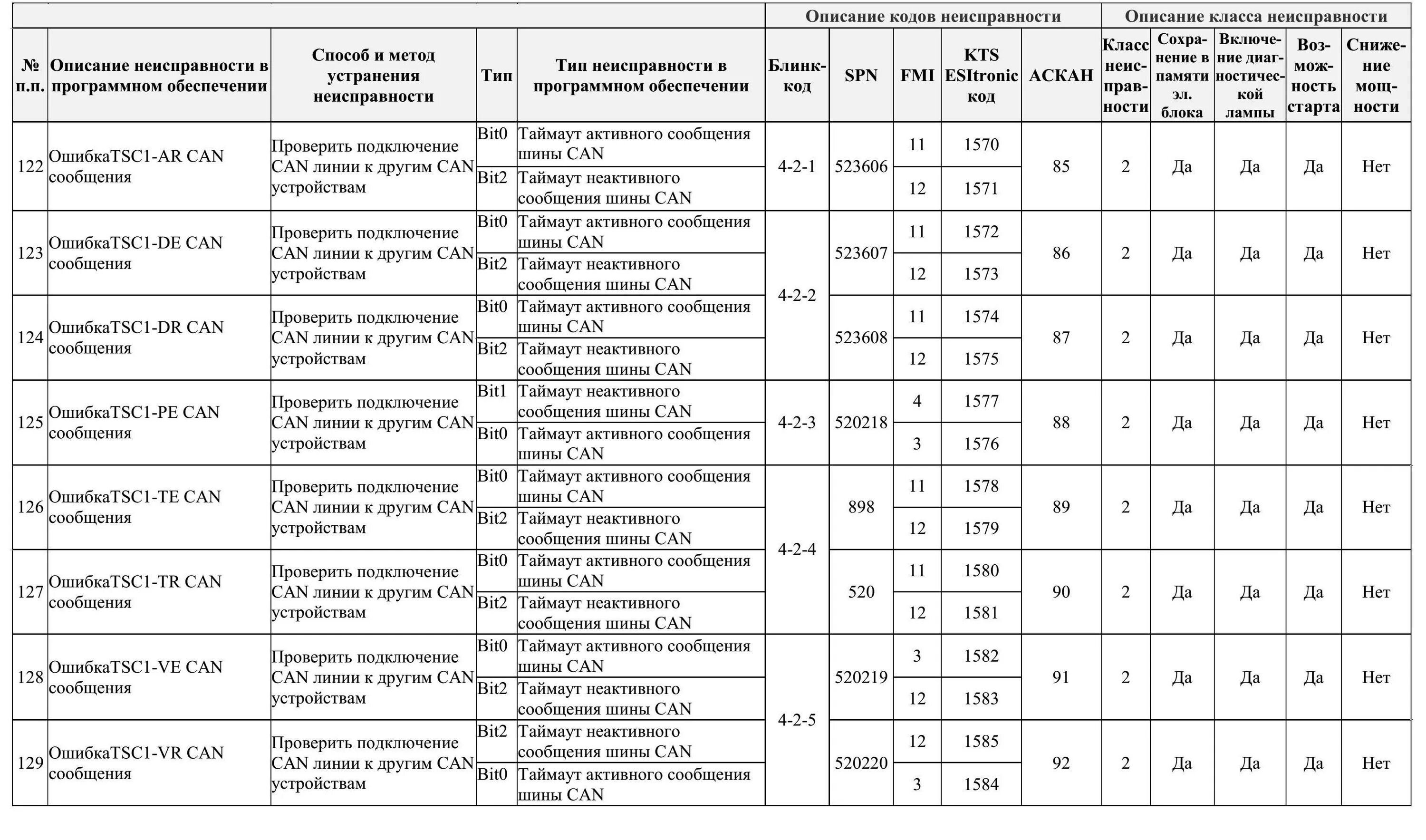 Ошибка камаз 43118 евро 5. Коды ошибок ЯМЗ 536 евро-5. Коды ошибок Урал ЯМЗ 536. Коды ошибок КАМАЗ 65115 двигатель КАМАЗ евро 3. Таблица кодов ошибок ЯМЗ 536.