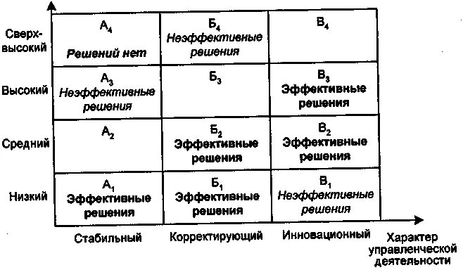 Матрица управленческих решений. Матрица эффективности решения. неэффективные решения. матрица эффективности решений управленческих решений.