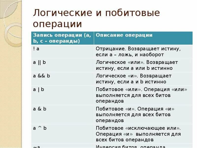 Побитовые операции c. Побитовое и логическое и. Логические операции побитовые операции. Битовые операции c++. Побитовое логическое или.