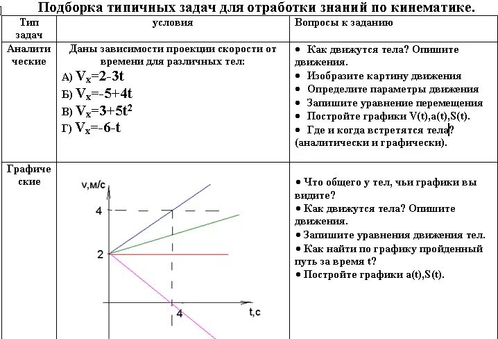 Контрольная работа 9 движение. Задачи на равномерное прямолинейное движение. Прямолинейное равномерное движение задачи с решением. Задачи на прямолинейное равномерное движение 9 класс. График прямолинейного равноускоренного движения задачи.